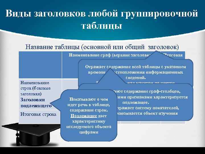 Виды заголовков любой группировочной таблицы Название таблицы (основной или общий заголовок) Наименование граф (верхние