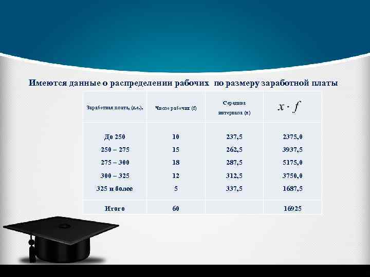 Имеются данные о распределении рабочих по размеру заработной платы Середина Заработная плата, (д. е.