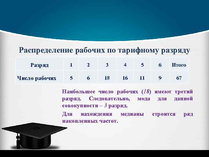 Распределение рабочих по тарифному разряду Разряд Число рабочих 1 2 3 4 5 6