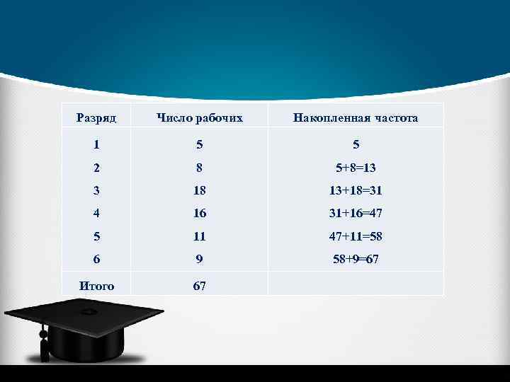 Разряд Число рабочих Накопленная частота 1 5 5 2 8 5+8=13 3 18 13+18=31