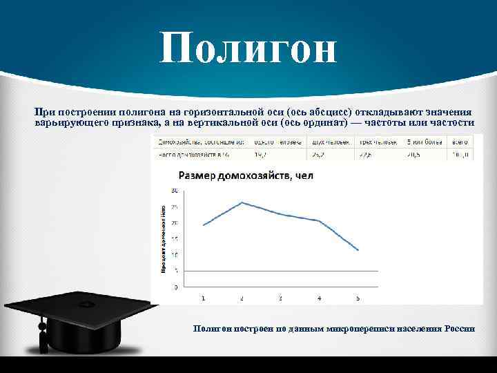 Полигон При построении полигона на горизонтальной оси (ось абсцисс) откладывают значения варьирующего признака, а