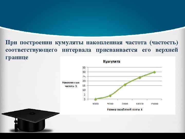 При построении кумуляты накопленная частота (частость) соответствующего интервала присваивается его верхней границе 