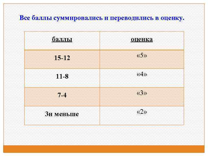 Оценка по баллам. Оценки по баллам. Как суммируют оценочный балл. 11 Из 15 баллов оценка. Защита ВКР В баллах или оценка.