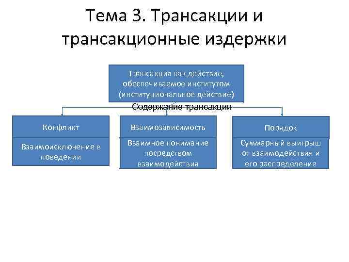 Тема 3. Трансакции и трансакционные издержки Трансакция как действие, обеспечиваемое институтом (институциональное действие) Содержание
