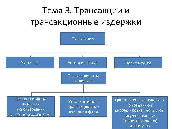 Тема 3. Трансакции и трансакционные издержки Трансакции Рыночные Управленческие Политические Трансакционные издержки использования рыночного