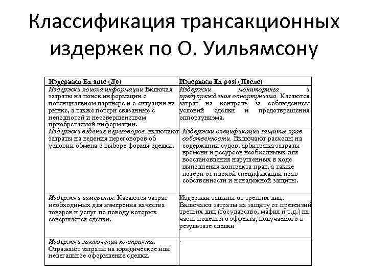 Классификация трансакционных издержек по О. Уильямсону Издержки Ex ante (До) Издержки Ex post (После)