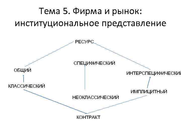 Ответ в общем виде. Ресурсы Общие специфические и интерспецифические. Виды ресурсов в институциональной теории фирмы. Специфические ресурсы примеры. Интерспецифические ресурсы примеры.