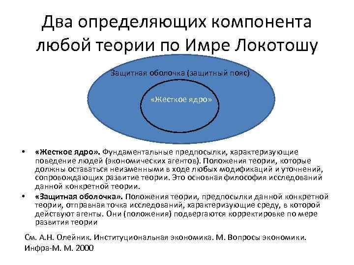 Два определяющих компонента любой теории по Имре Локотошу Защитная оболочка (защитный пояс) «Жесткое ядро»