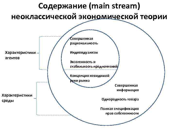 Содержание (main stream) неоклассической экономической теории Совершенная рациональность Характеристики агентов Индивидуализм Экзогенность и стабильность