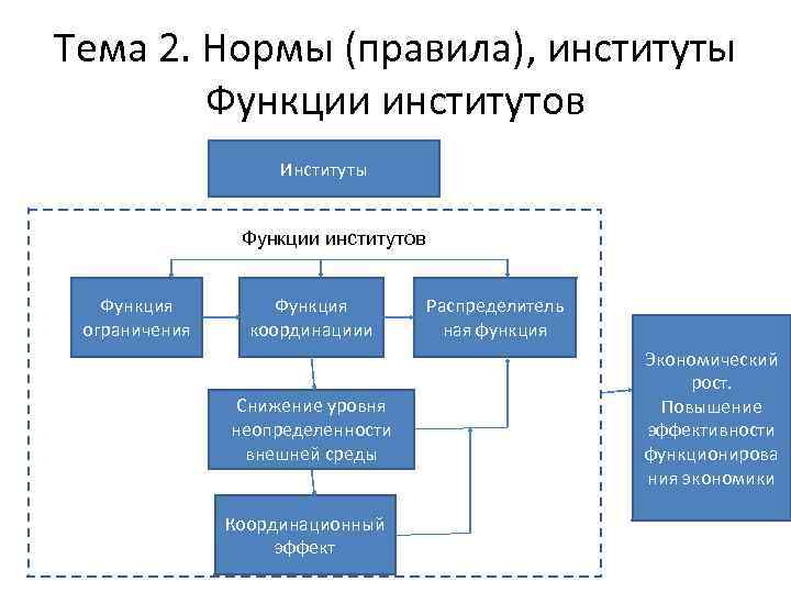 Тема 2. Нормы (правила), институты Функции институтов Институты Функции институтов Функция ограничения Функция координациии
