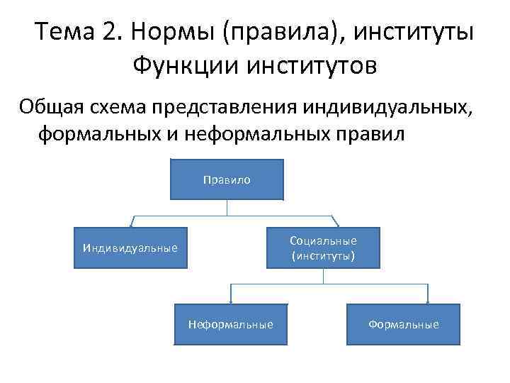 Тема 2. Нормы (правила), институты Функции институтов Общая схема представления индивидуальных, формальных и неформальных