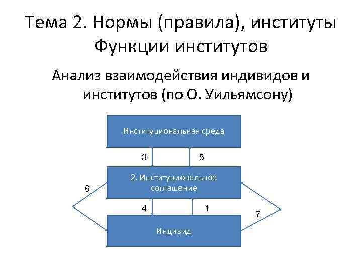 Тема 2. Нормы (правила), институты Функции институтов Анализ взаимодействия индивидов и институтов (по О.