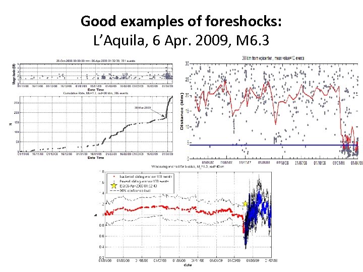 Good examples of foreshocks: L’Aquila, 6 Apr. 2009, M 6. 3 