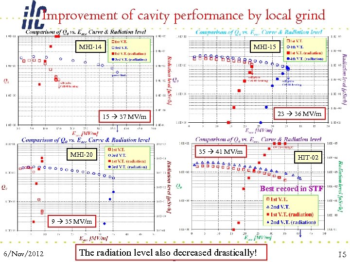 Improvement of cavity performance by local grind MHI-14 MHI-15 23 36 MV/m 15 37