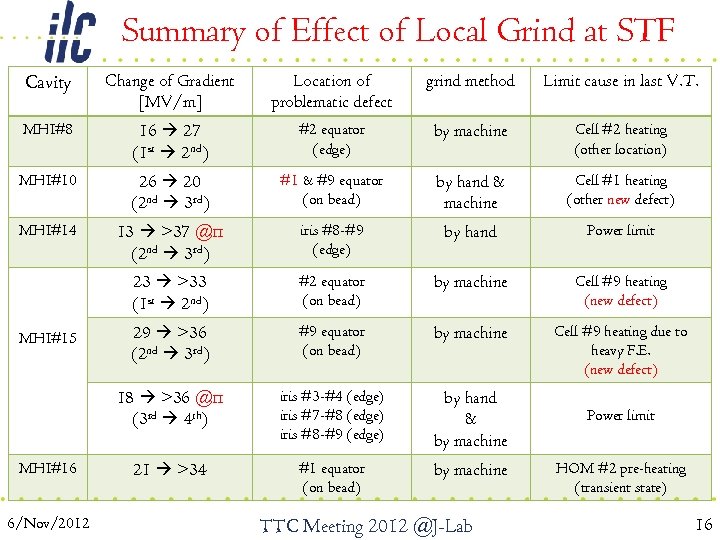 Summary of Effect of Local Grind at STF Cavity Change of Gradient [MV/m] Location