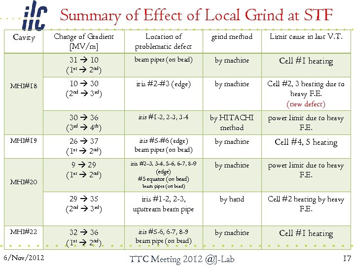 Summary of Effect of Local Grind at STF MHI#19 MHI#20 Location of problematic defect