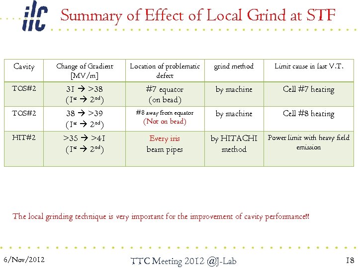 Summary of Effect of Local Grind at STF Cavity Change of Gradient [MV/m] Location