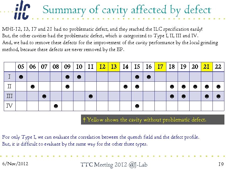 Summary of cavity affected by defect MHI-12, 13, 17 and 21 had no problematic