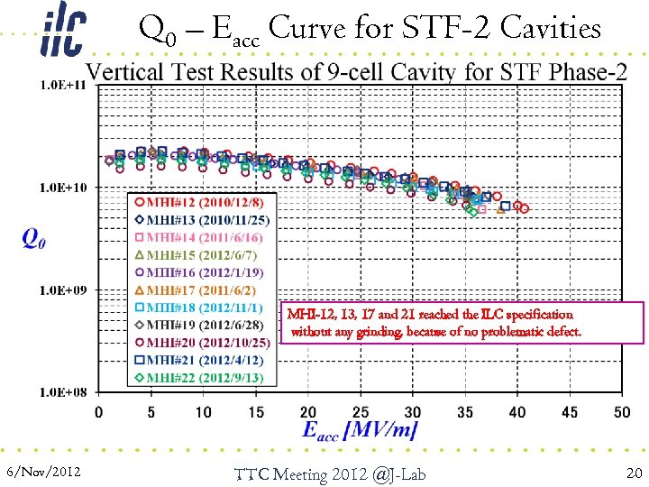 Q 0 – Eacc Curve for STF-2 Cavities MHI-12, 13, 17 and 21 reached