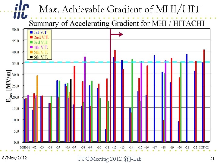 Max. Achievable Gradient of MHI/HIT 6/Nov/2012 TTC Meeting 2012 @J-Lab 21 
