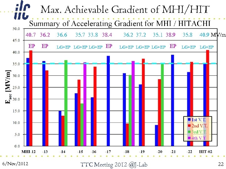 Max. Achievable Gradient of MHI/HIT 40. 7 36. 2 EP 6/Nov/2012 EP 36. 6