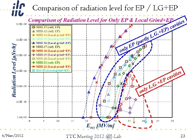 Comparison of radiation level for EP / LG+EP es ) P. +E ti avi