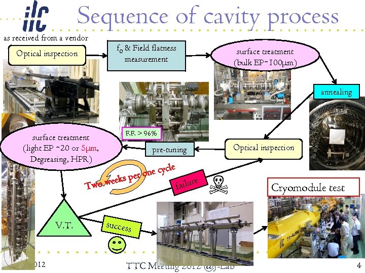 Sequence of cavity process as received from a vendor f 0 & Field flatness