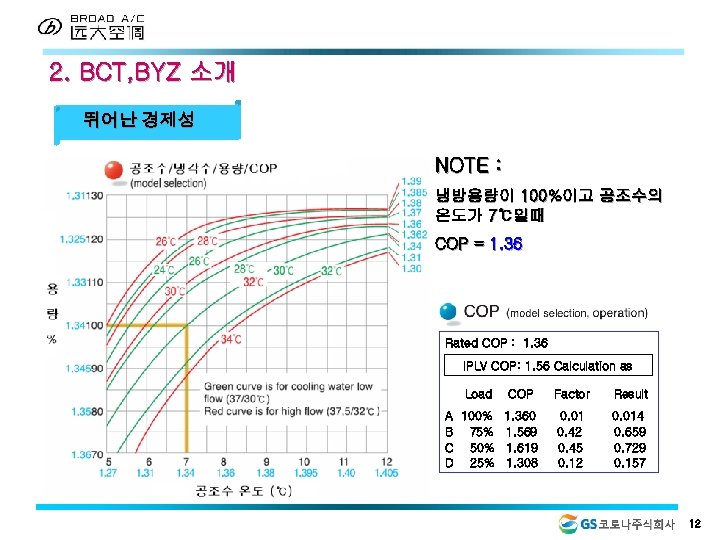 2. BCT, BYZ 소개 뛰어난 경제성 NOTE : 냉방용량이 100%이고 공조수의 온도가 7℃일때 COP