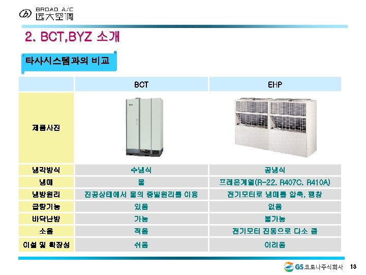 2. BCT, BYZ 소개 타사시스템과의 비교 BCT EHP 냉각방식 수냉식 공냉식 냉매 물 프레온계열(R-22,