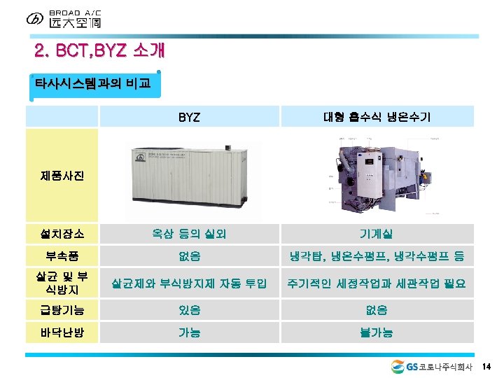 2. BCT, BYZ 소개 타사시스템과의 비교 BYZ 대형 흡수식 냉온수기 설치장소 옥상 등의 실외