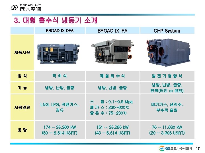 3. 대형 흡수식 냉동기 소개 BROAD IX DFA BROAD IX IFA CHP System 방식