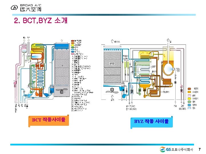 2. BCT, BYZ 소개 BCT 작동사이클 BYZ 작동 사이클 7 