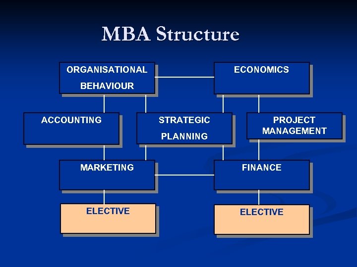 MBA Structure ORGANISATIONAL ECONOMICS BEHAVIOUR ACCOUNTING STRATEGIC PLANNING PROJECT MANAGEMENT MARKETING FINANCE ELECTIVE 