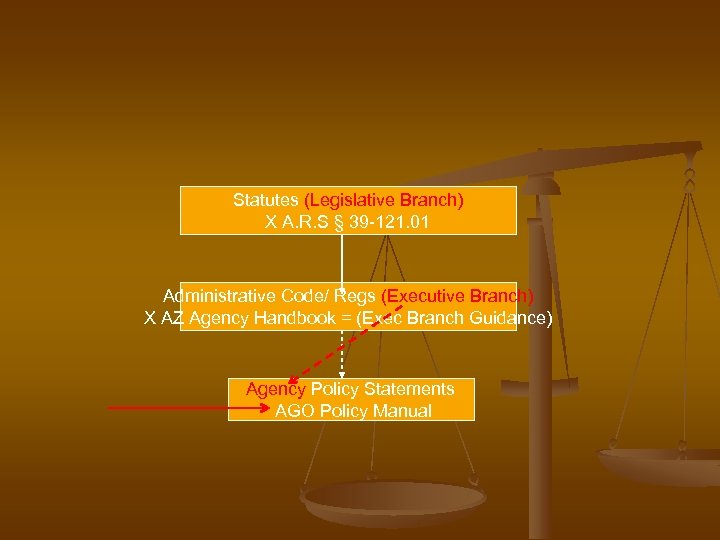 Statutes (Legislative Branch) X A. R. S § 39 -121. 01 Administrative Code/ Regs
