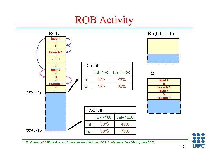 ROB Activity ROB 128 -entry load 1 x a x branch 1 x branch