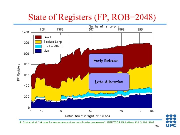 State of Registers (FP, ROB=2048) 1168 1400 Number of Instructions 1607 1868 1955 Dead