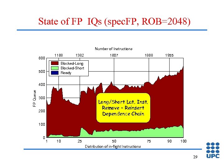 State of FP IQs (spec. FP, ROB=2048) Number of Instructions 1168 600 1382 1607