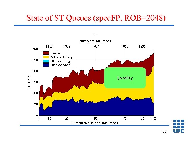 State of ST Queues (spec. FP, ROB=2048) FP Number of Instructions 1168 300 1382
