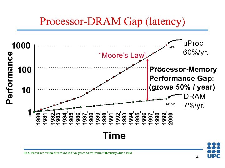 Processor-DRAM Gap (latency) CPU “Moore’s Law” 100 Processor-Memory Performance Gap: (grows 50% / year)