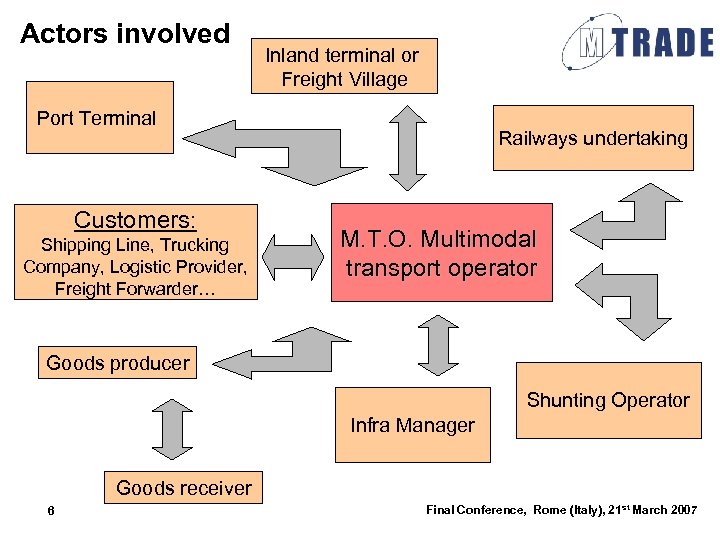 Actors involved Inland terminal or Freight Village Port Terminal Customers: Shipping Line, Trucking Company,