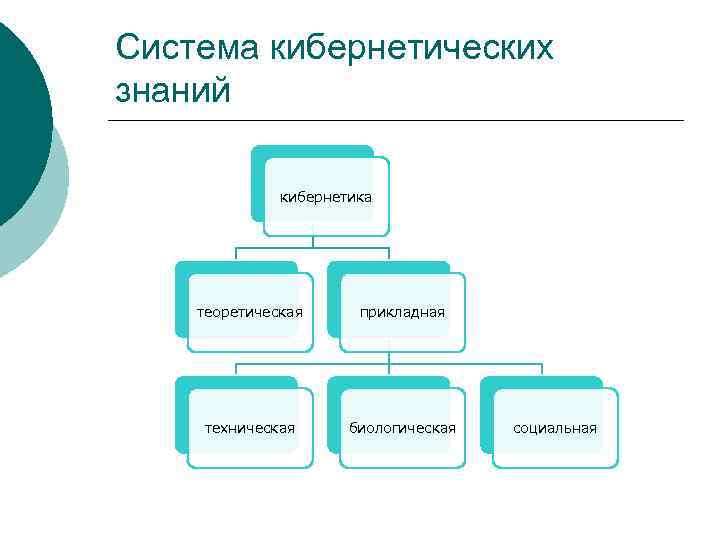 Система кибернетических знаний кибернетика теоретическая прикладная техническая биологическая социальная 