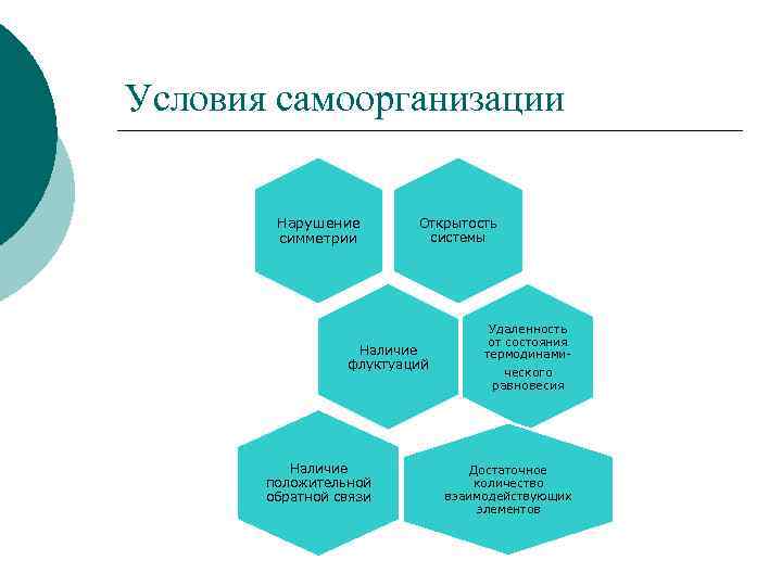 Условия самоорганизации Нарушение симметрии Открытость системы Наличие флуктуаций Наличие положительной обратной связи Удаленность от