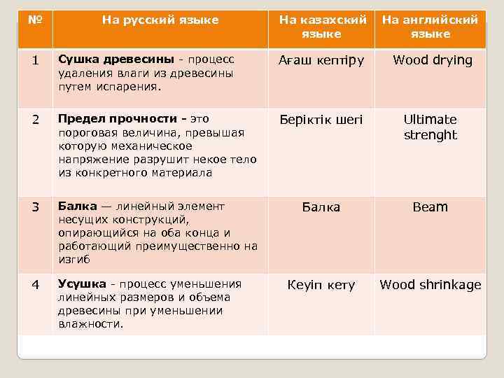 № На русский языке На казахский языке На английский языке 1 Сушка древесины -