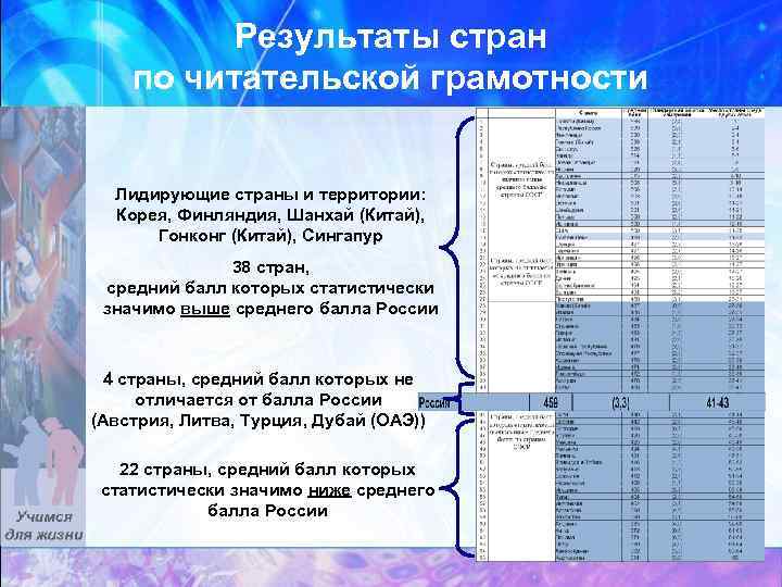 Результаты стран по читательской грамотности Лидирующие страны и территории: Корея, Финляндия, Шанхай (Китай), Гонконг