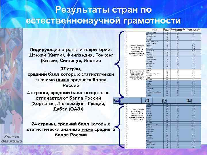 Результаты стран по естественнонаучной грамотности Лидирующие страны и территории: Шанхай (Китай), Финляндия, Гонконг (Китай),