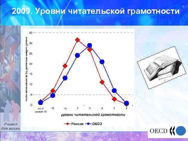 2009. Уровни читательской грамотности 
