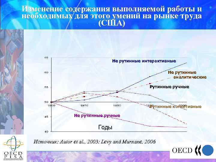 Изменение содержания выполняемой работы и необходимых для этого умений на рынке труда (США) Не