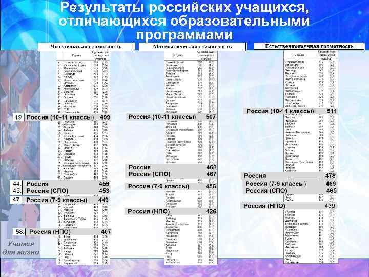 Результаты российских учащихся, отличающихся образовательными программами 