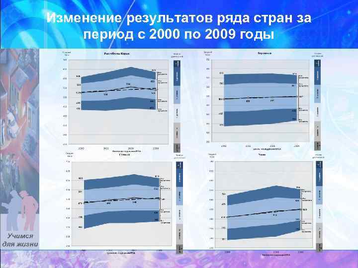 Изменение результатов ряда стран за период с 2000 по 2009 годы 