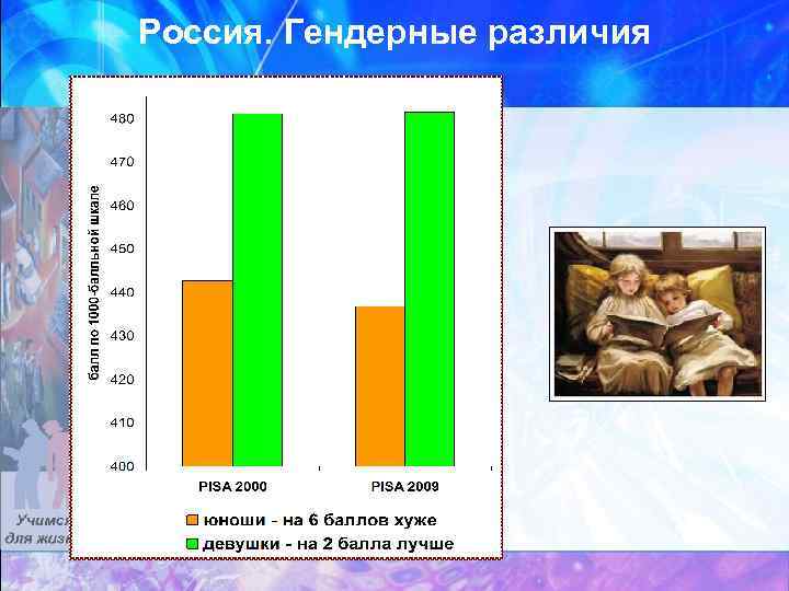 Россия. Гендерные различия 